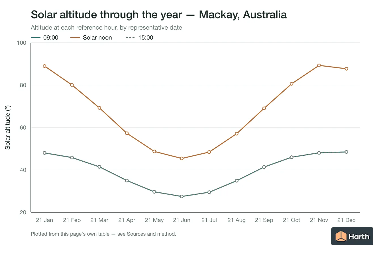 Solar altitude by month for Mackay, Australia at each reference hour