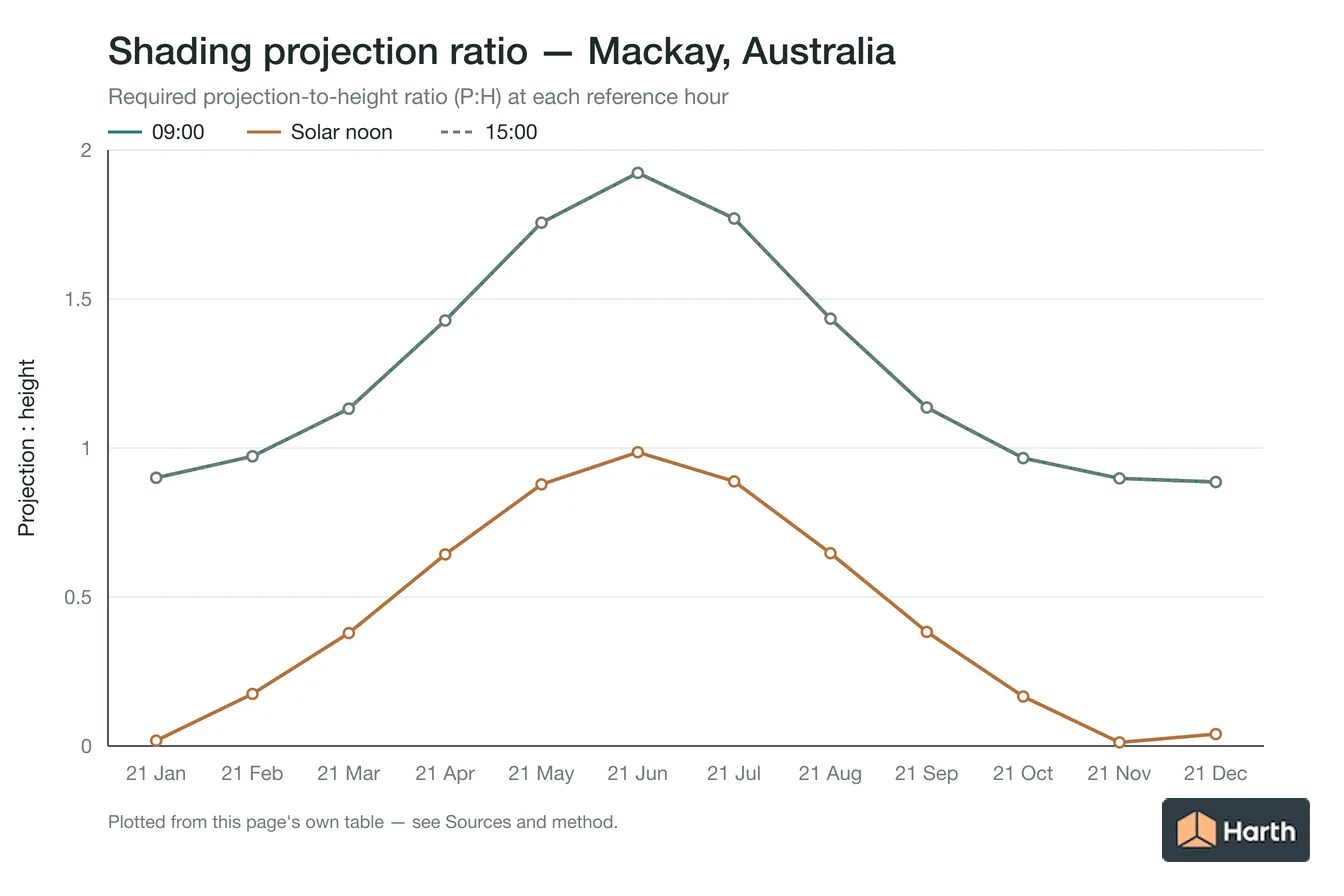 Projection-to-height shading ratio by month for Mackay, Australia