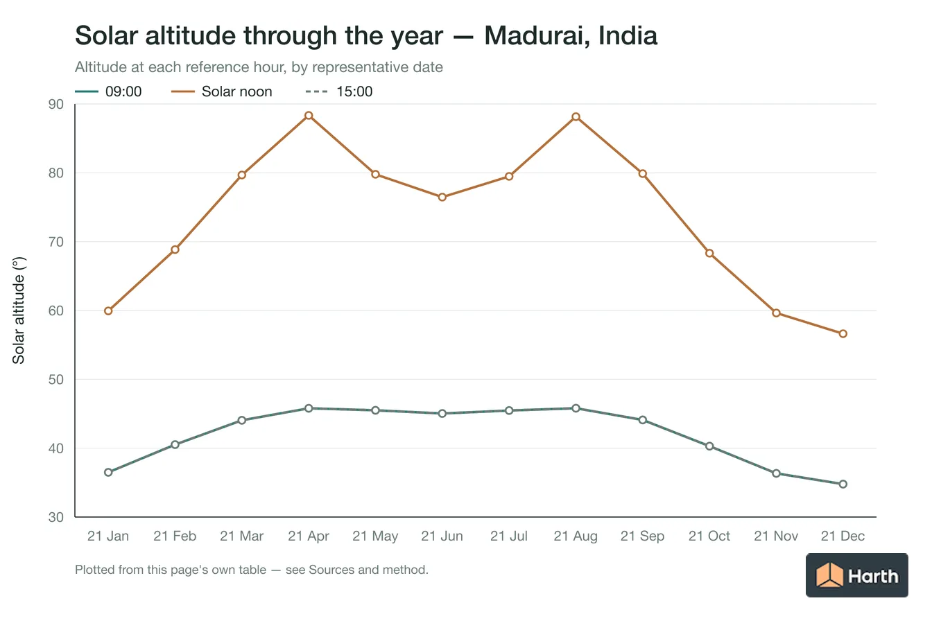Solar altitude by month for Madurai, India at each reference hour