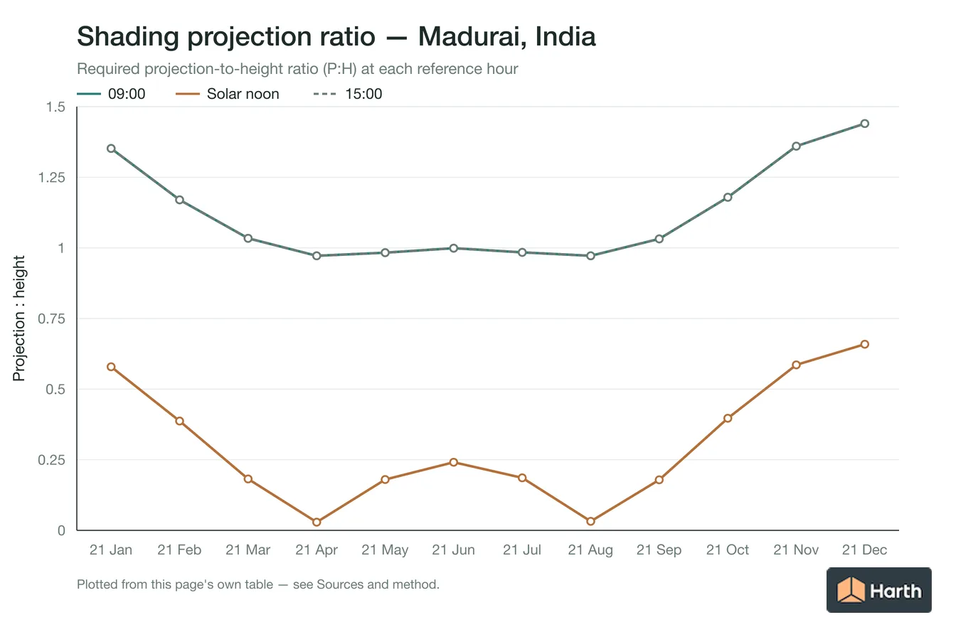 Projection-to-height shading ratio by month for Madurai, India