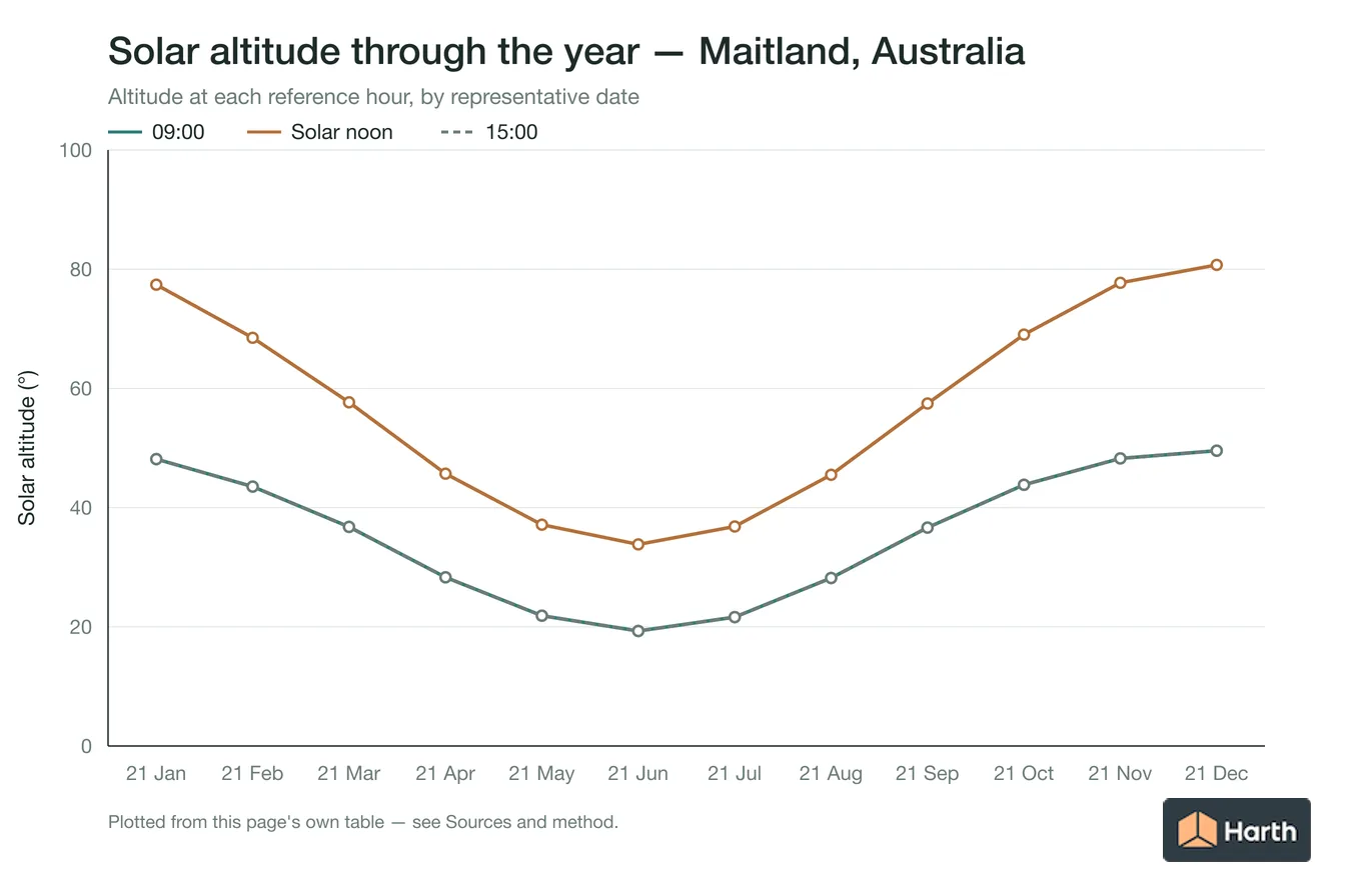 Solar altitude by month for Maitland, Australia at each reference hour