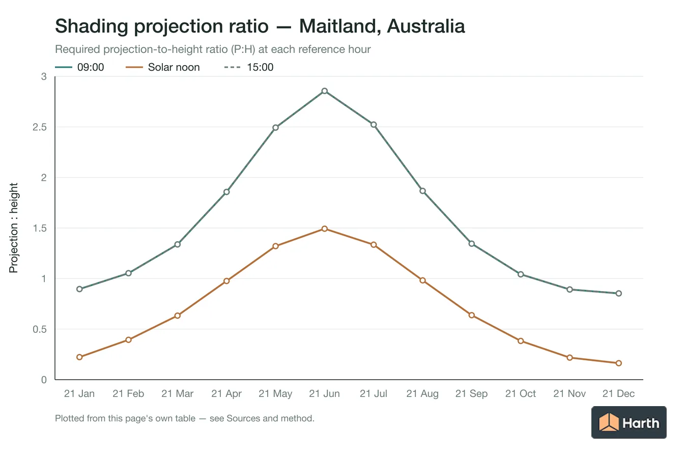 Projection-to-height shading ratio by month for Maitland, Australia
