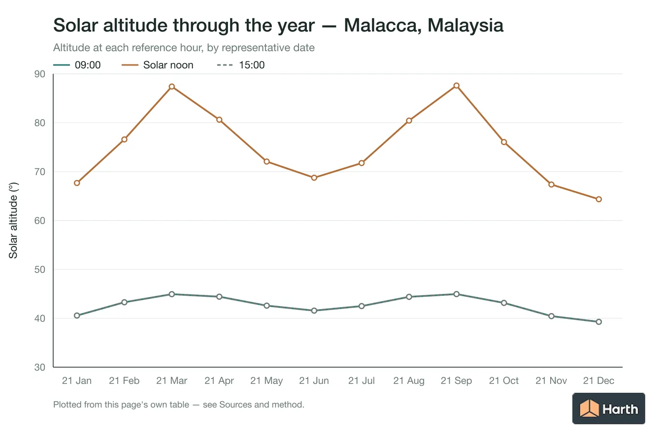 Solar altitude by month for Malacca, Malaysia at each reference hour