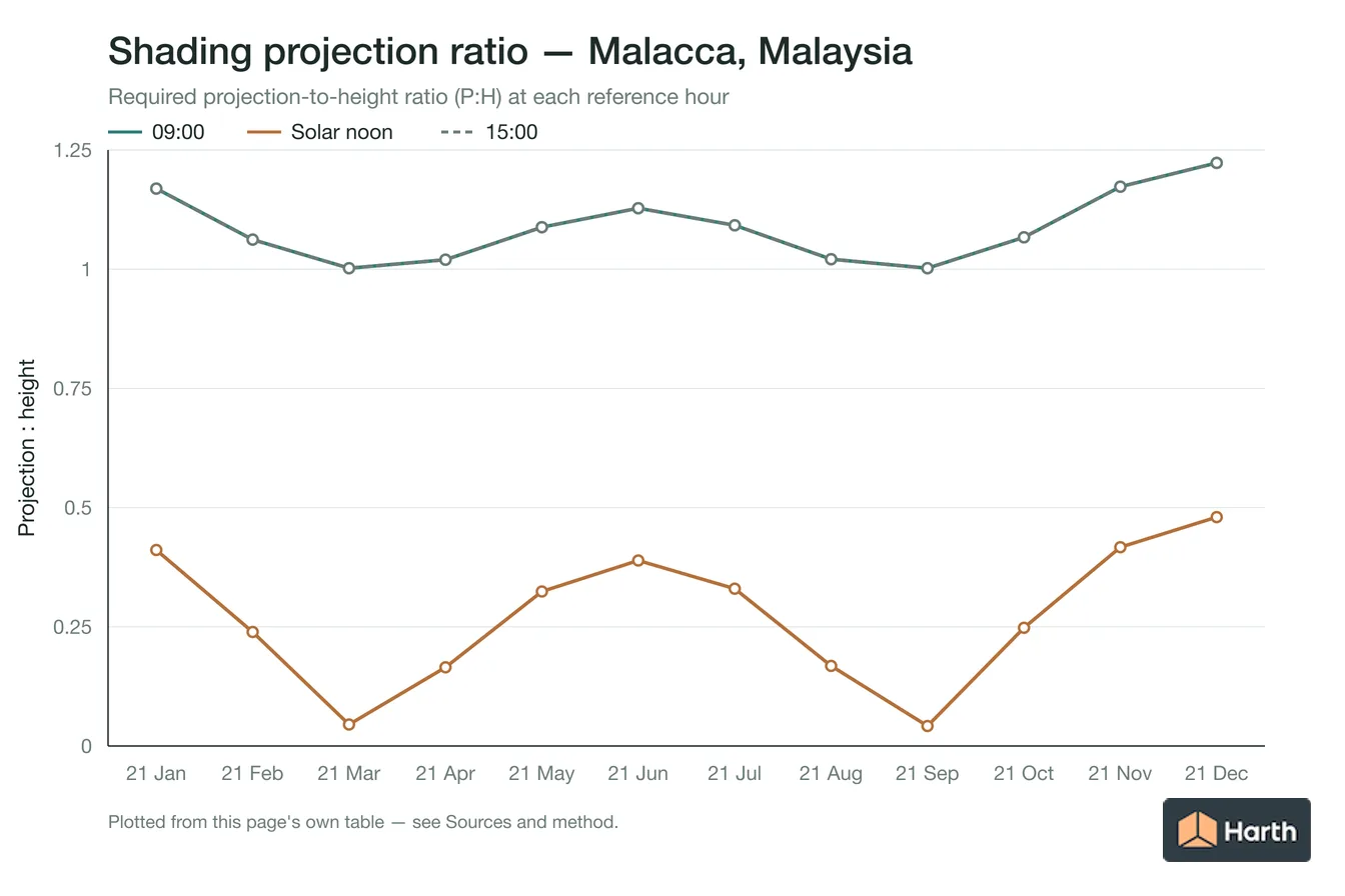 Projection-to-height shading ratio by month for Malacca, Malaysia
