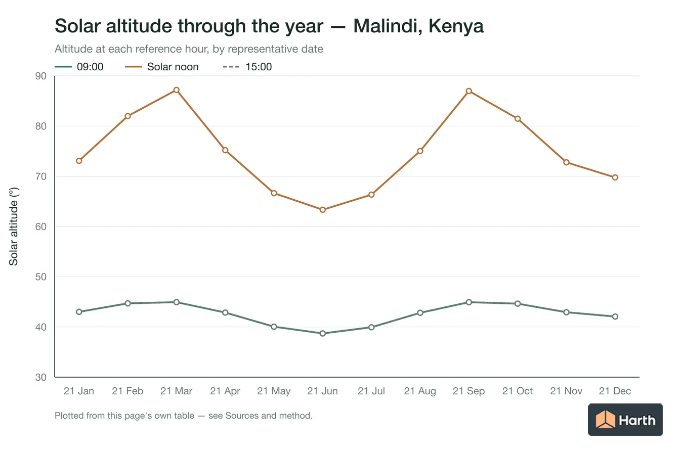 Solar altitude by month for Malindi, Kenya at each reference hour
