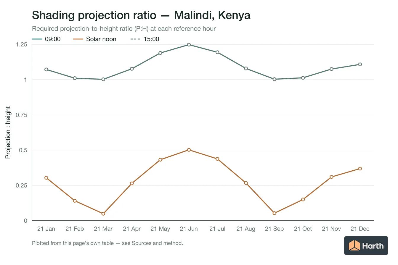 Projection-to-height shading ratio by month for Malindi, Kenya