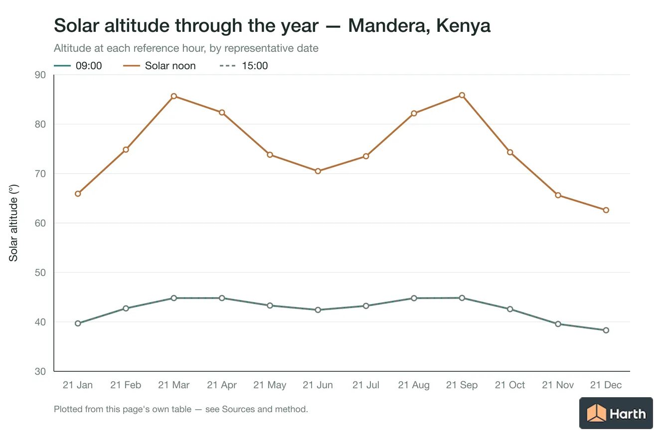 Solar altitude by month for Mandera, Kenya at each reference hour