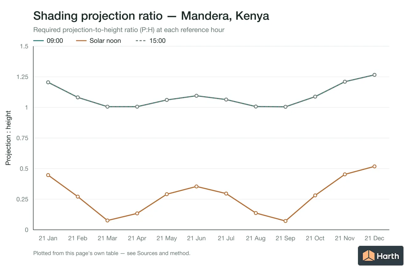 Projection-to-height shading ratio by month for Mandera, Kenya