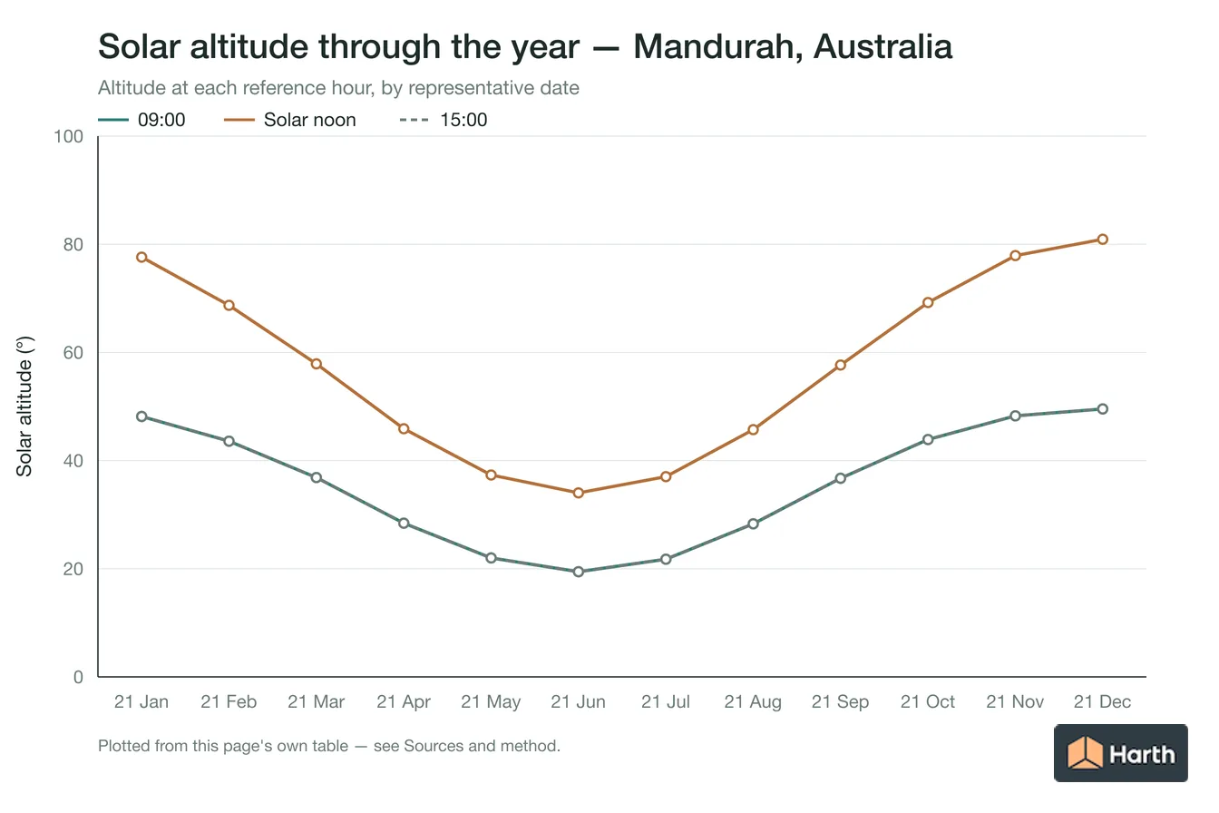 Solar altitude by month for Mandurah, Australia at each reference hour