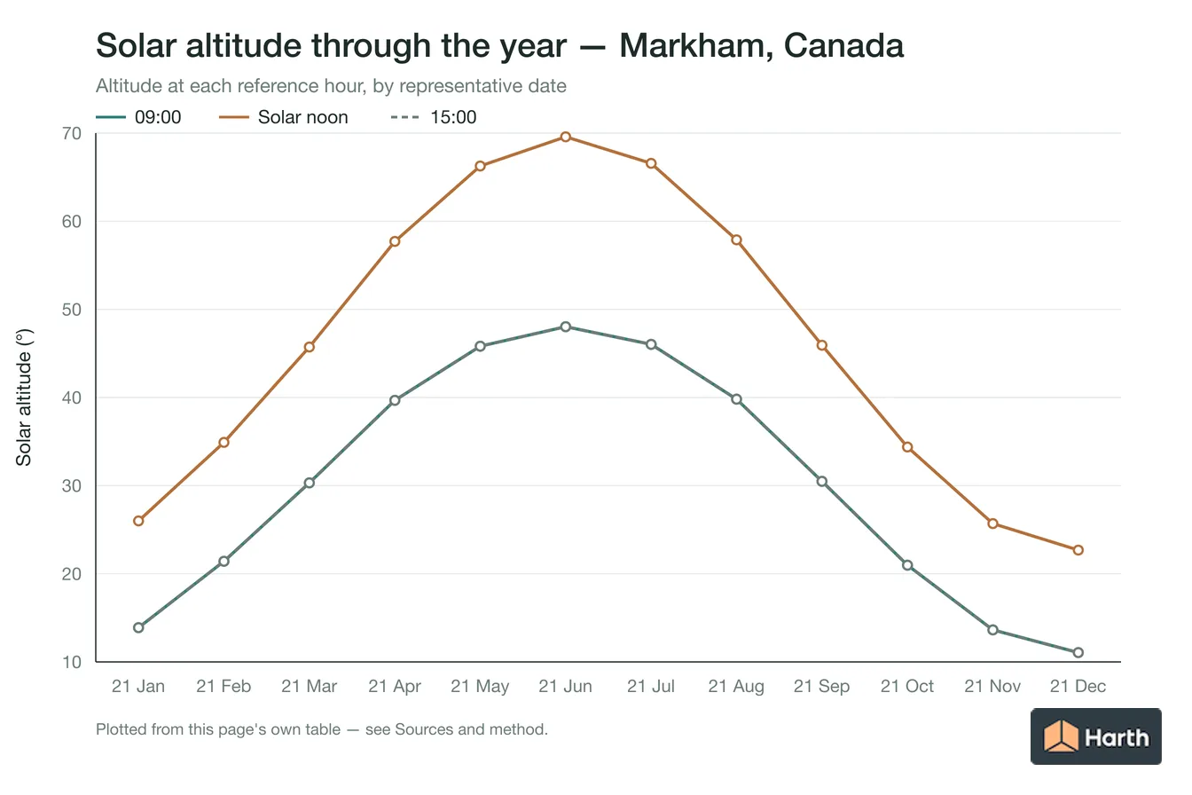 Solar altitude by month for Markham, Canada at each reference hour