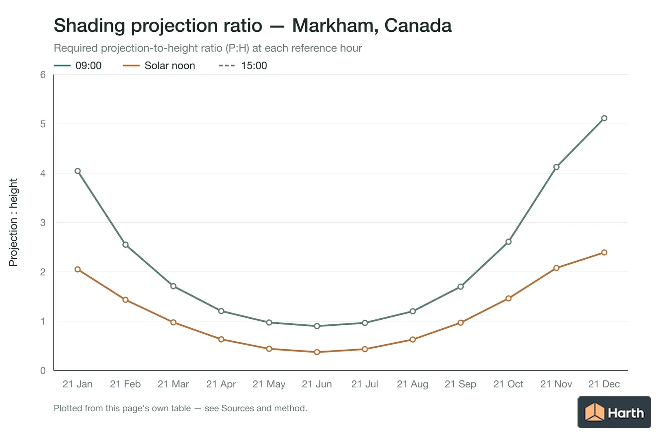 Projection-to-height shading ratio by month for Markham, Canada