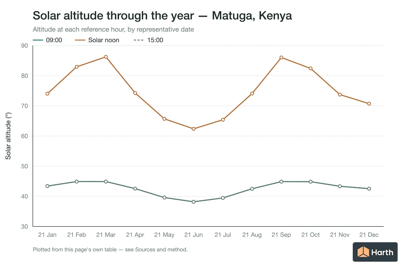Solar altitude by month for Matuga, Kenya at each reference hour
