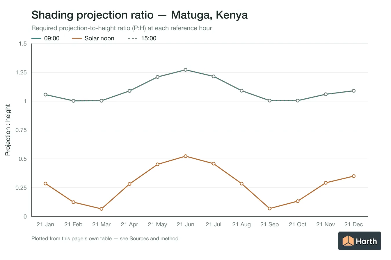 Projection-to-height shading ratio by month for Matuga, Kenya