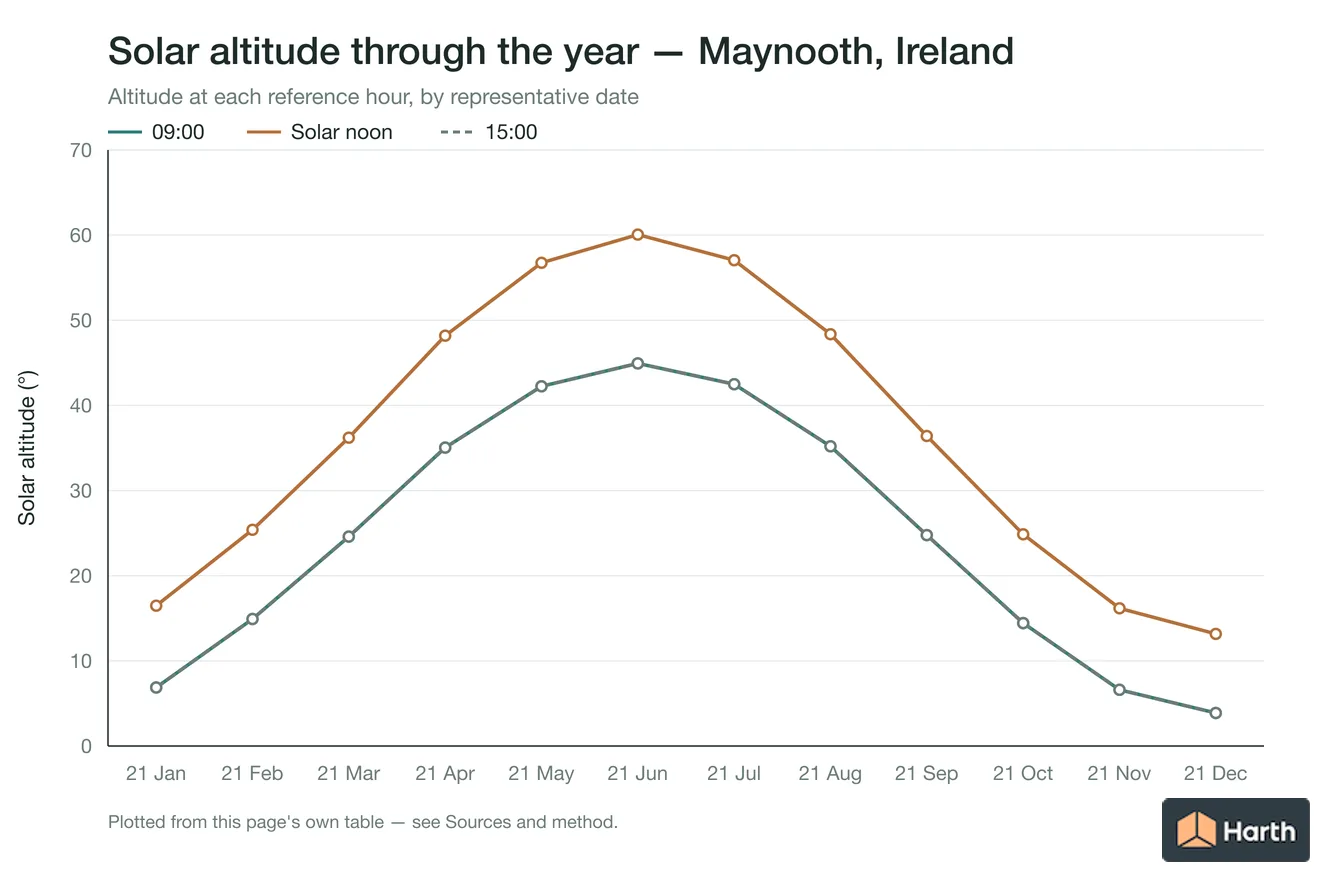 Solar altitude by month for Maynooth, Ireland at each reference hour