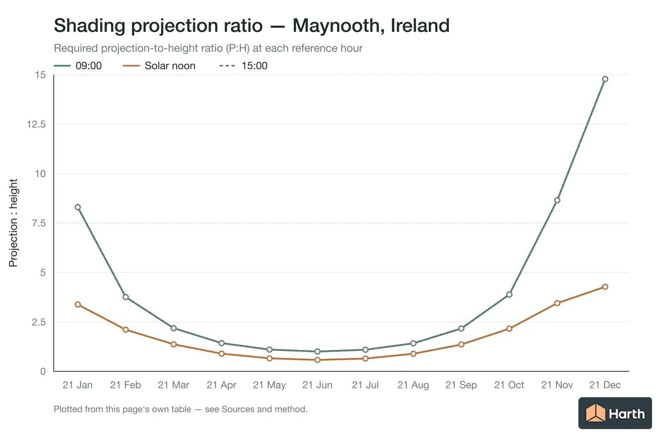 Projection-to-height shading ratio by month for Maynooth, Ireland