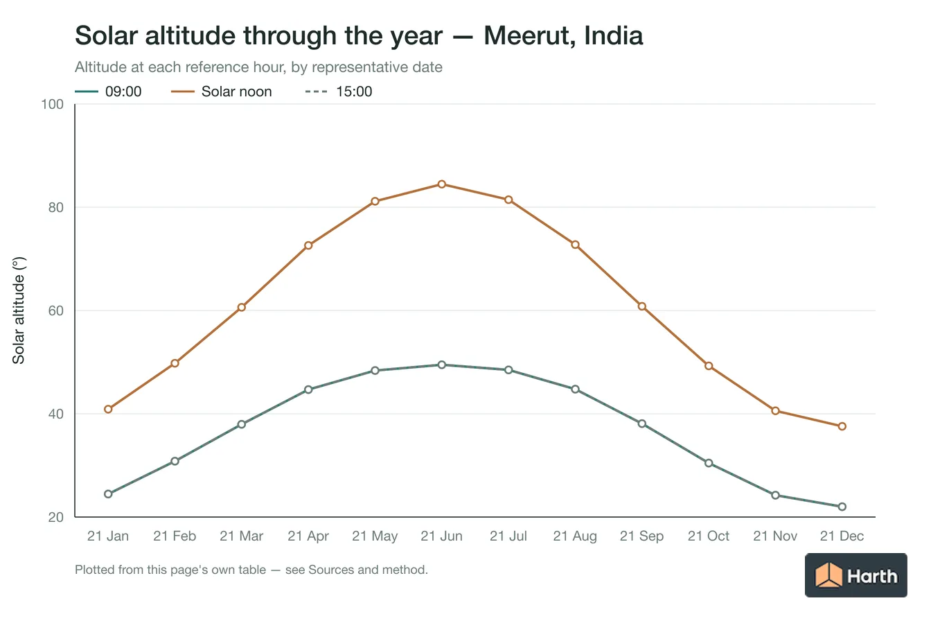 Solar altitude by month for Meerut, India at each reference hour