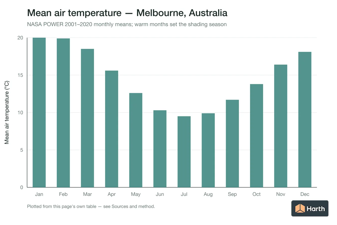 Mean air temperature by month for Melbourne, Australia