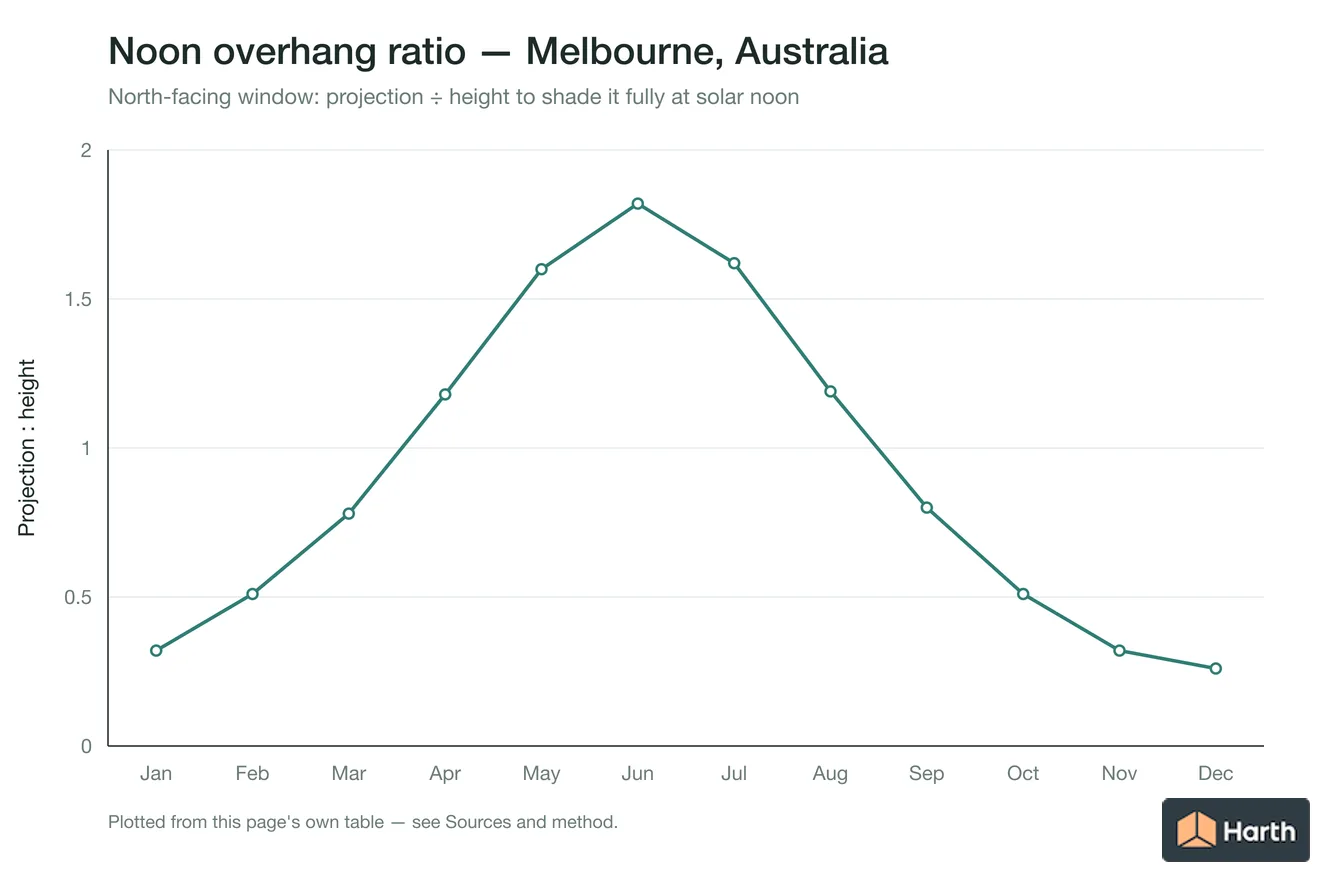 Overhang projection-to-height ratio needed at solar noon by month for Melbourne, Australia
