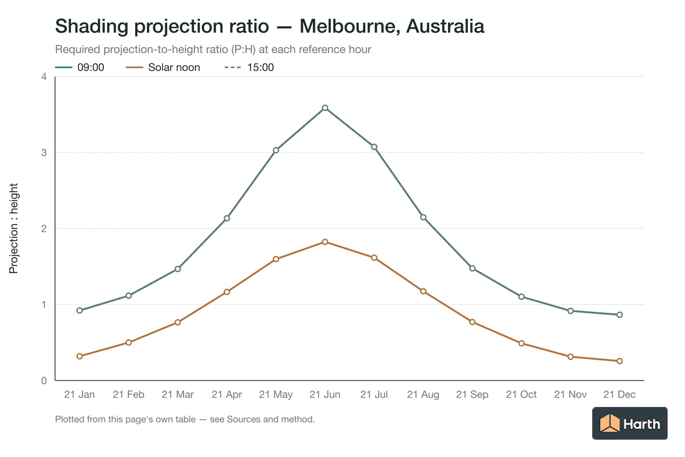 Projection-to-height shading ratio by month for Melbourne, Australia