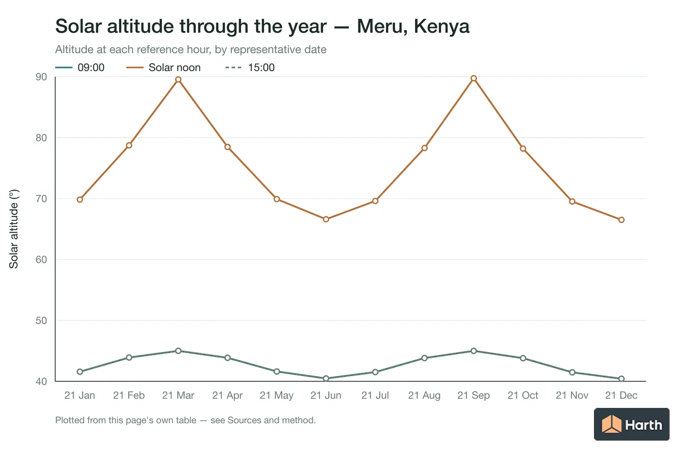Solar altitude by month for Meru, Kenya at each reference hour