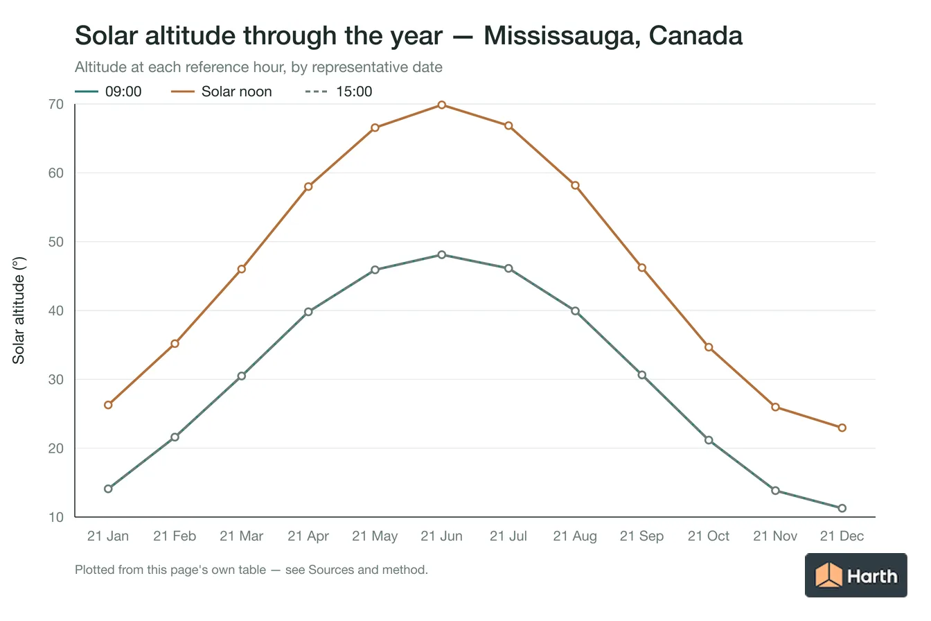 Solar altitude by month for Mississauga, Canada at each reference hour