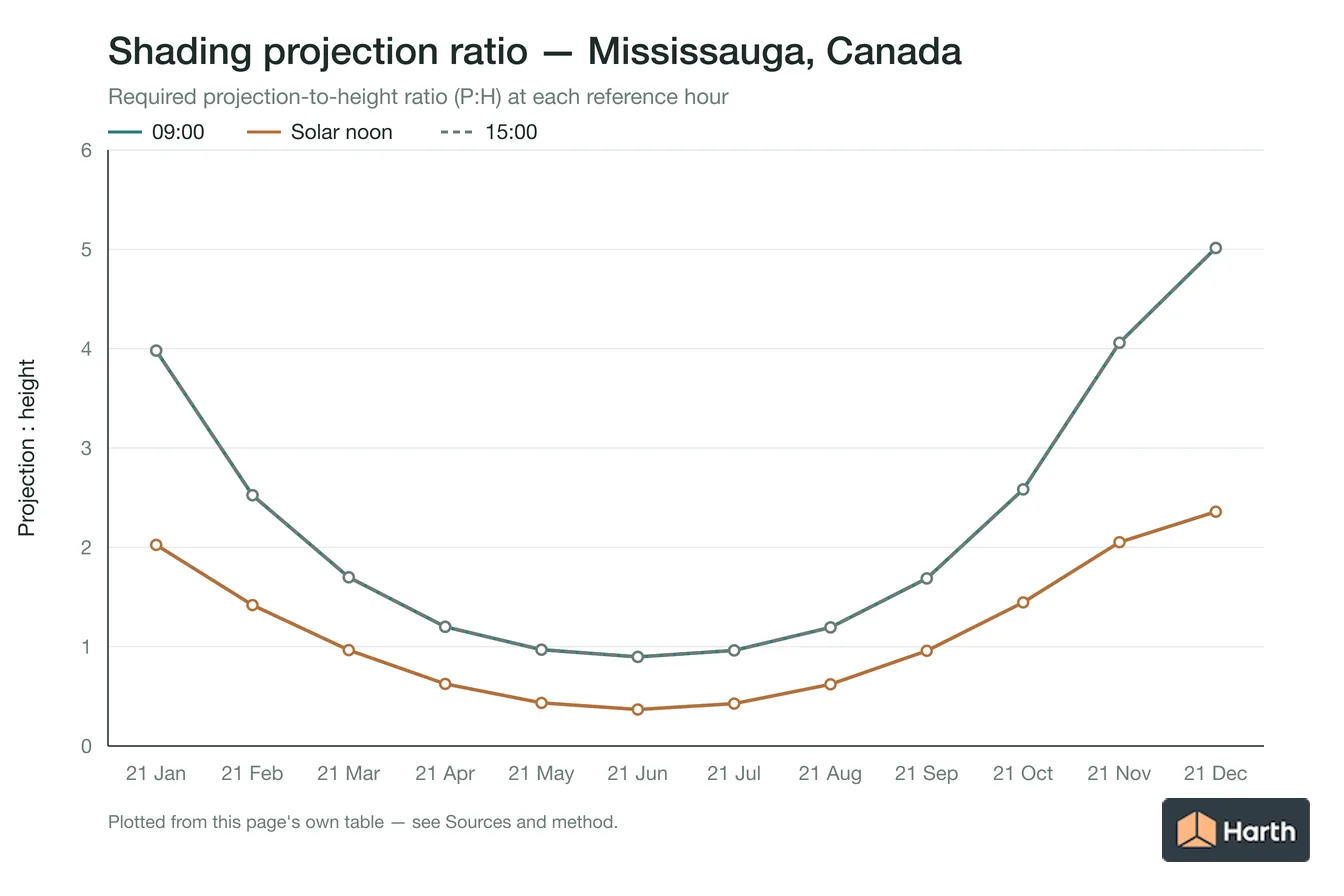 Projection-to-height shading ratio by month for Mississauga, Canada