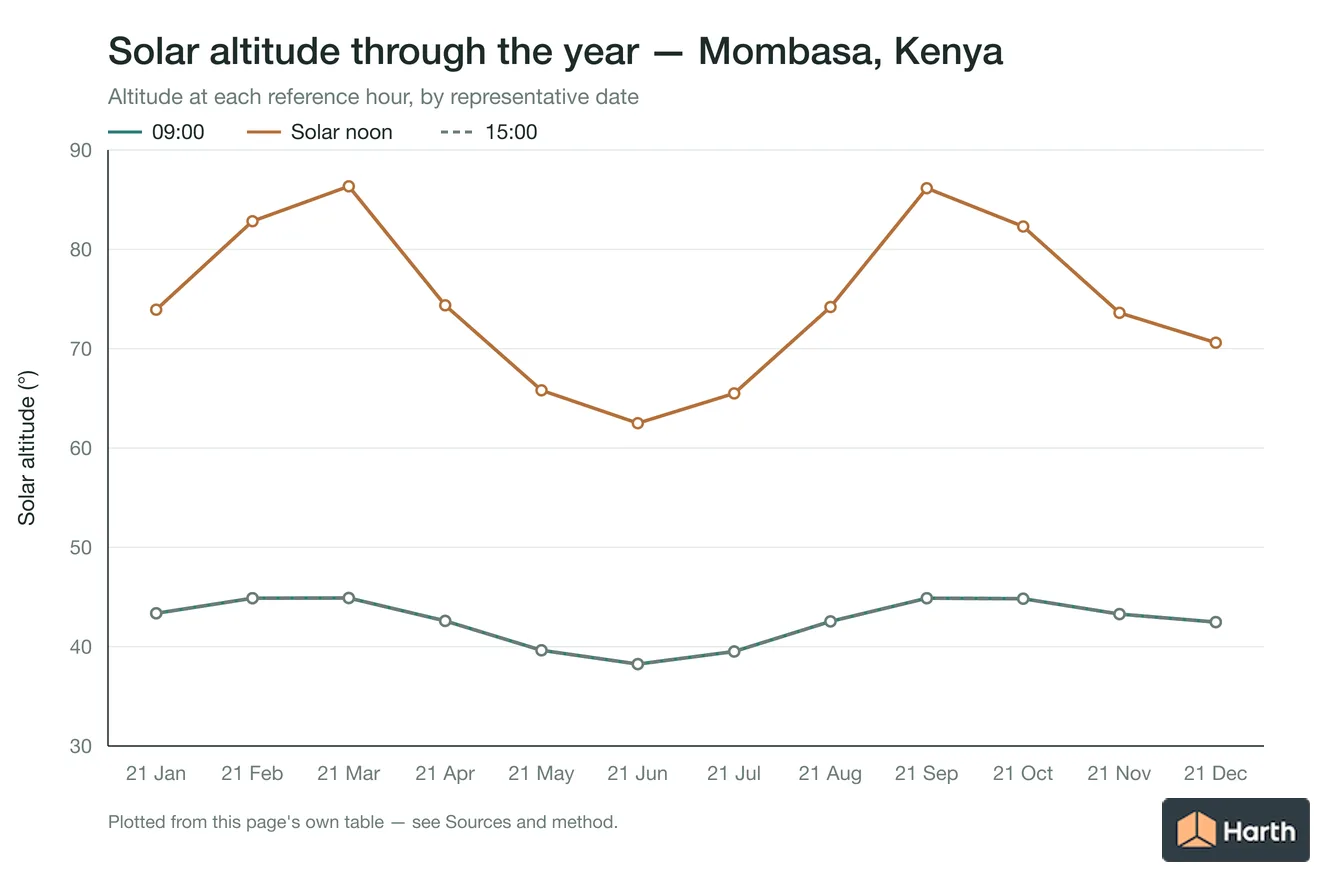 Solar altitude by month for Mombasa, Kenya at each reference hour