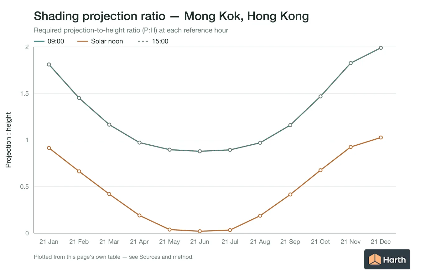 Projection-to-height shading ratio by month for Mong Kok, Hong Kong