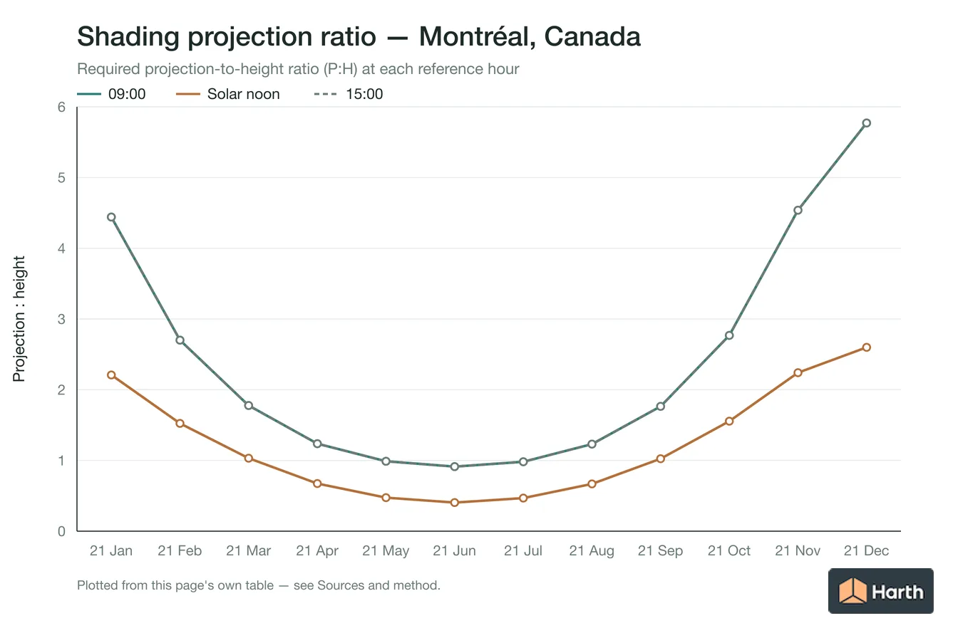 Projection-to-height shading ratio by month for Montréal, Canada