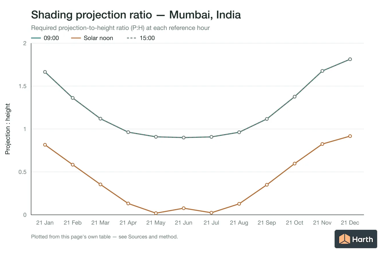 Projection-to-height shading ratio by month for Mumbai, India