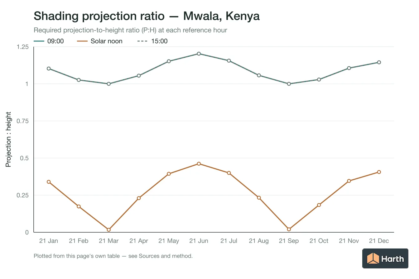 Projection-to-height shading ratio by month for Mwala, Kenya