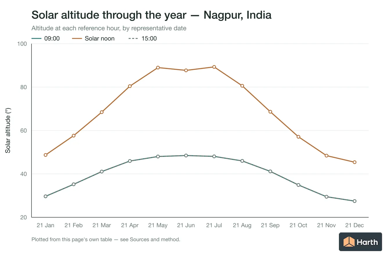 Solar altitude by month for Nagpur, India at each reference hour