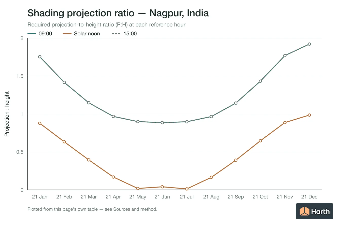 Projection-to-height shading ratio by month for Nagpur, India