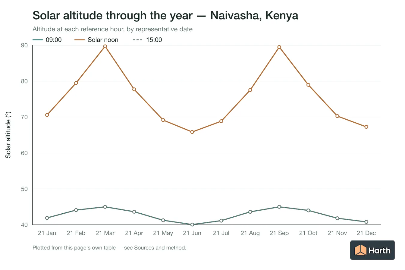 Solar altitude by month for Naivasha, Kenya at each reference hour