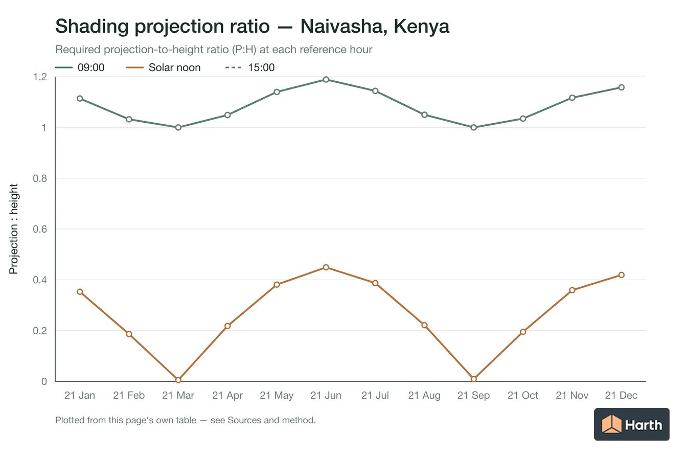 Projection-to-height shading ratio by month for Naivasha, Kenya