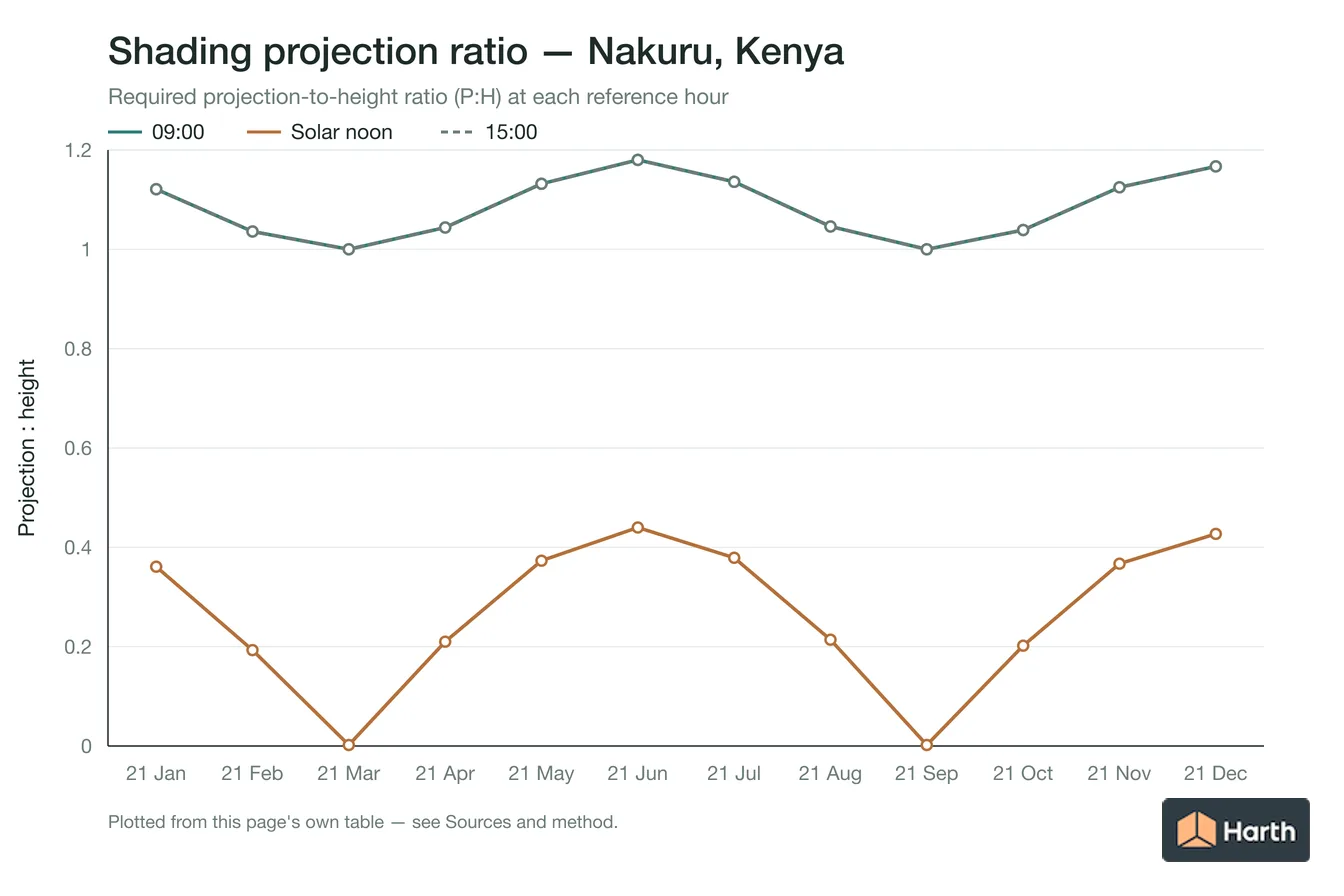 Projection-to-height shading ratio by month for Nakuru, Kenya