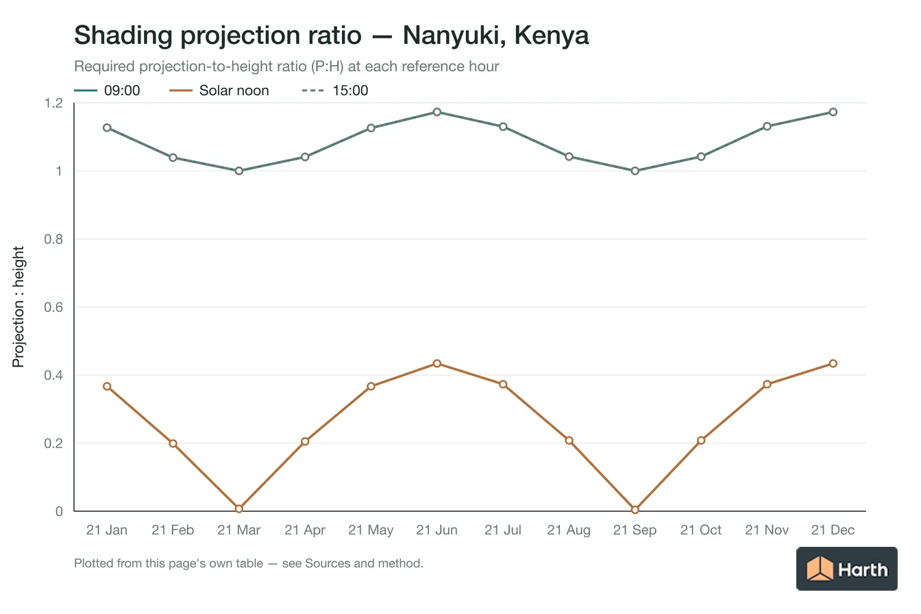 Projection-to-height shading ratio by month for Nanyuki, Kenya