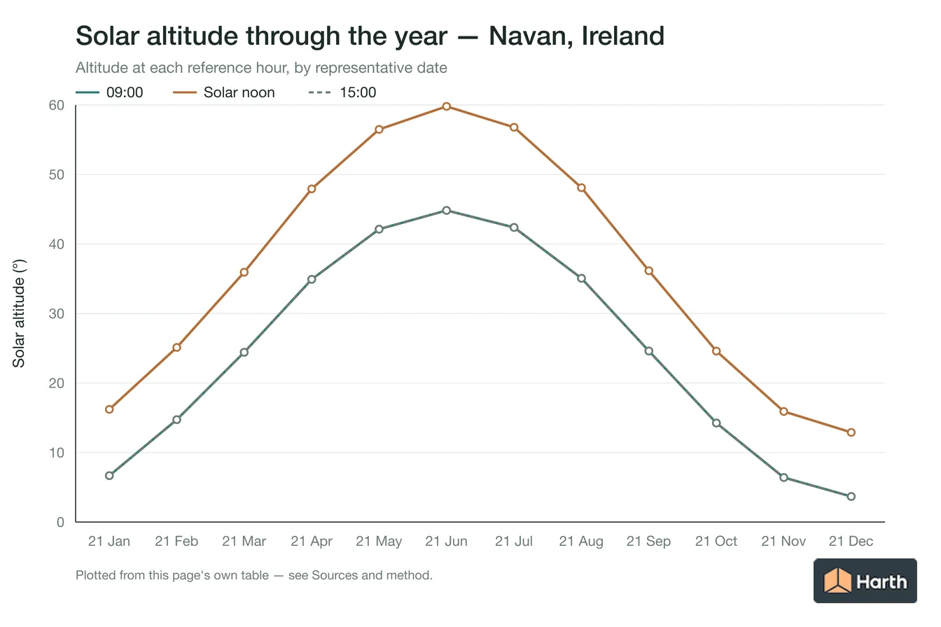 Solar altitude by month for Navan, Ireland at each reference hour