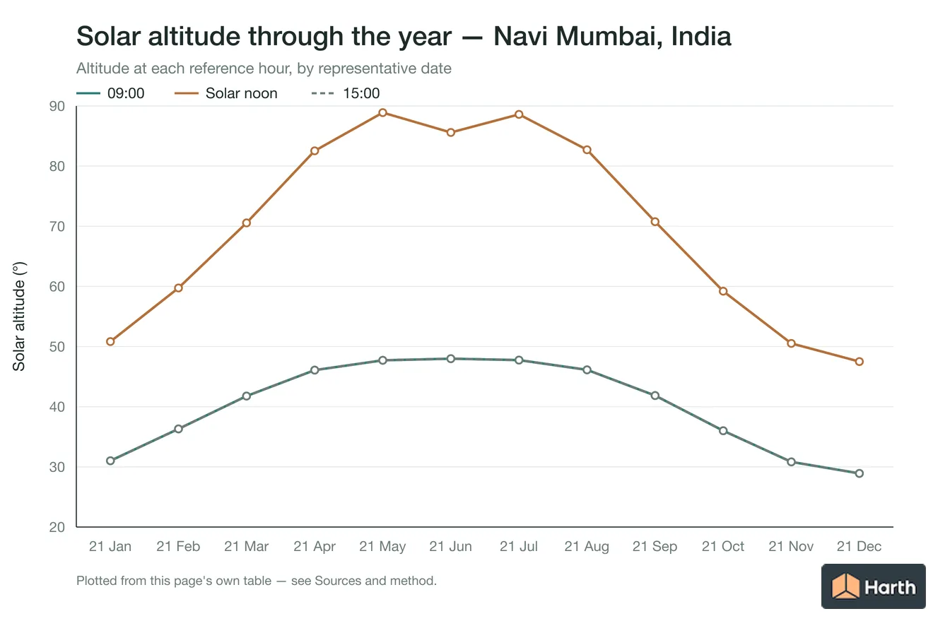 Solar altitude by month for Navi Mumbai, India at each reference hour