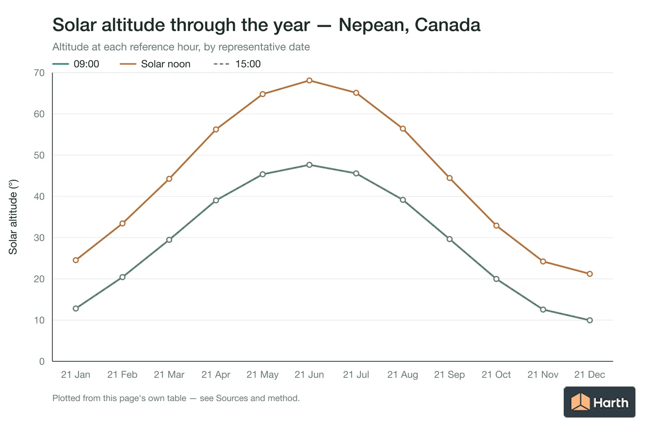 Solar altitude by month for Nepean, Canada at each reference hour
