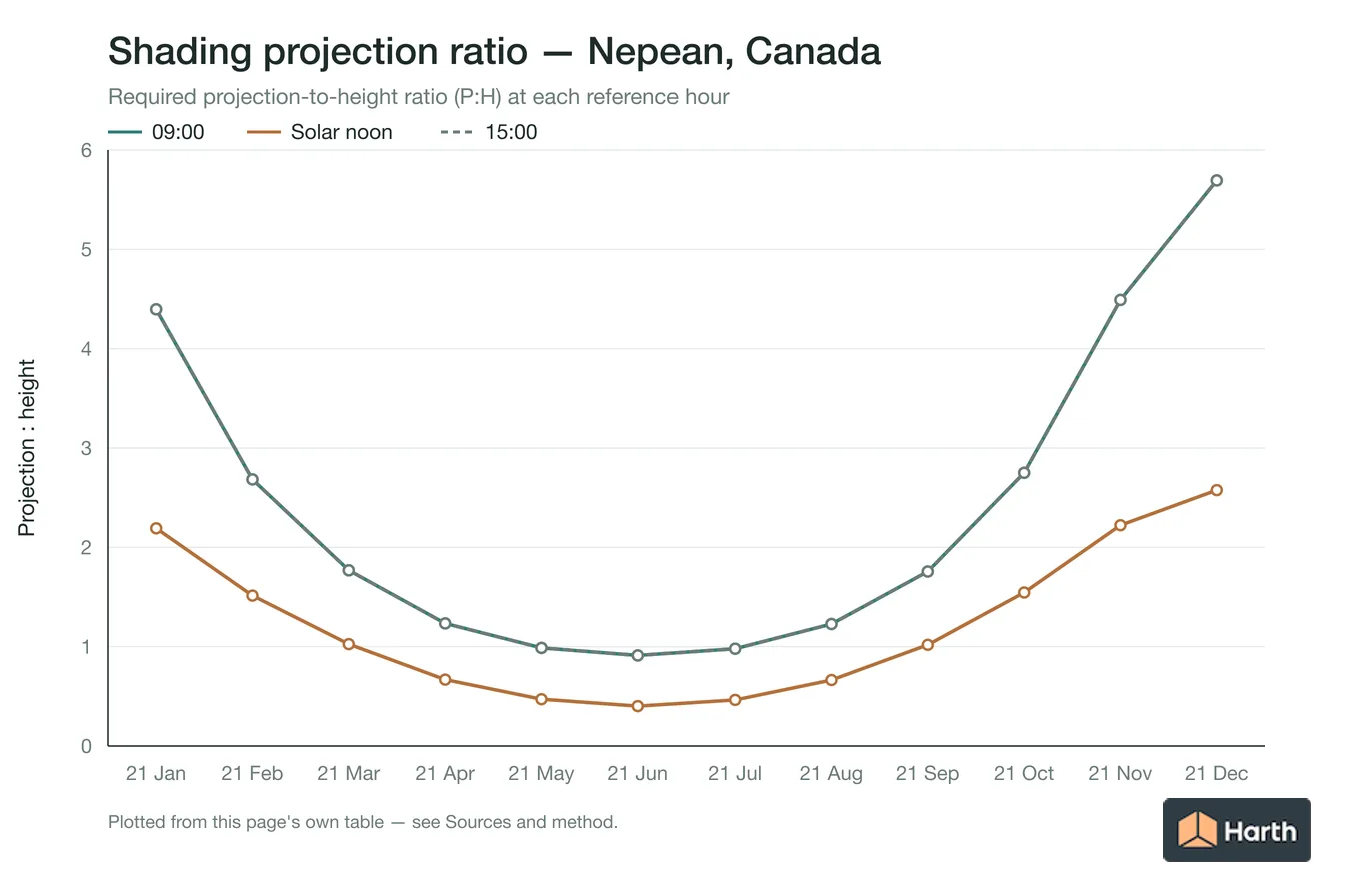Projection-to-height shading ratio by month for Nepean, Canada