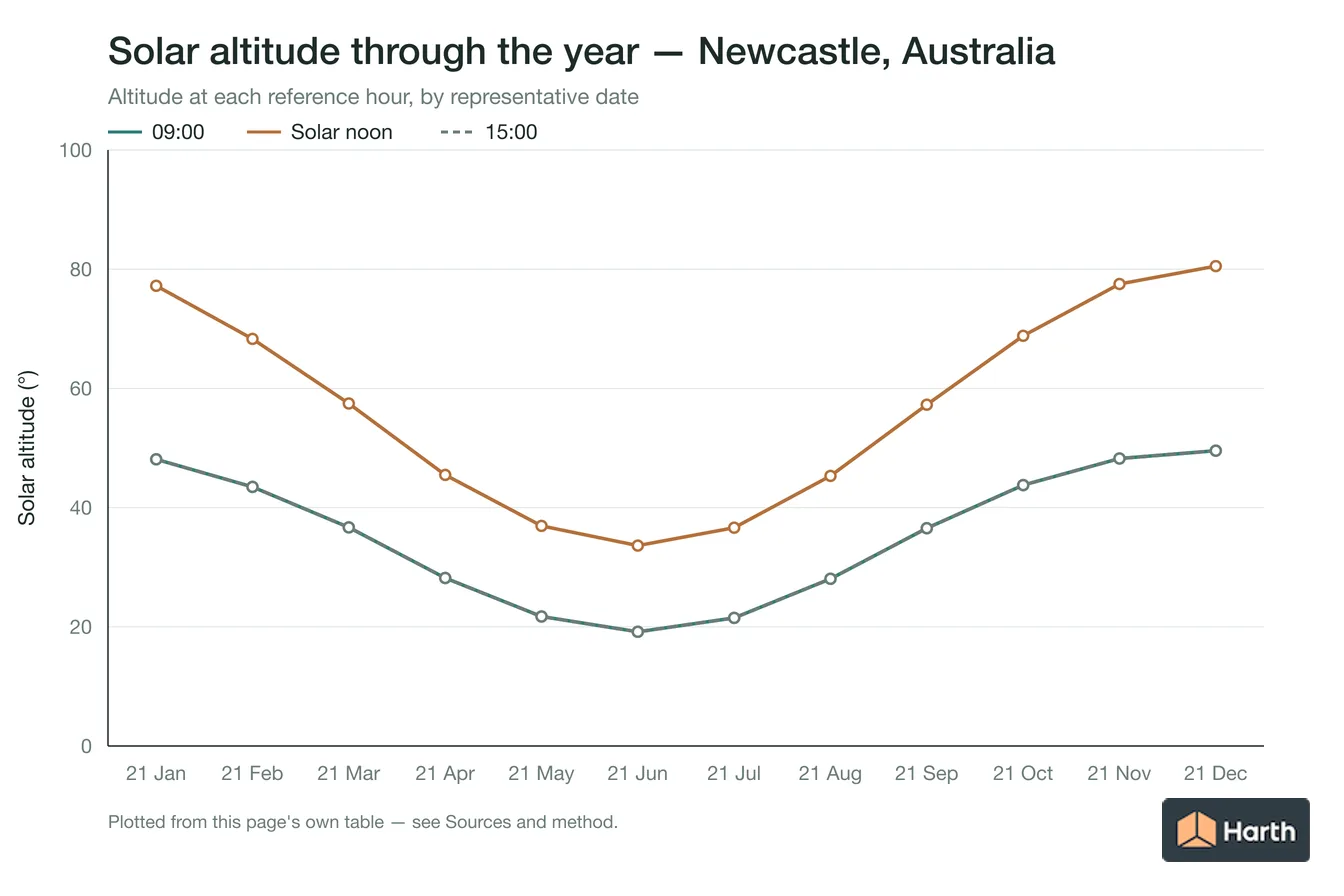 Solar altitude by month for Newcastle, Australia at each reference hour