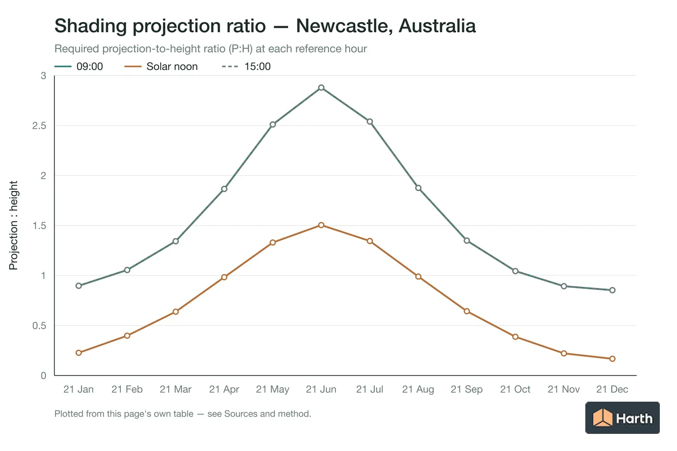 Projection-to-height shading ratio by month for Newcastle, Australia