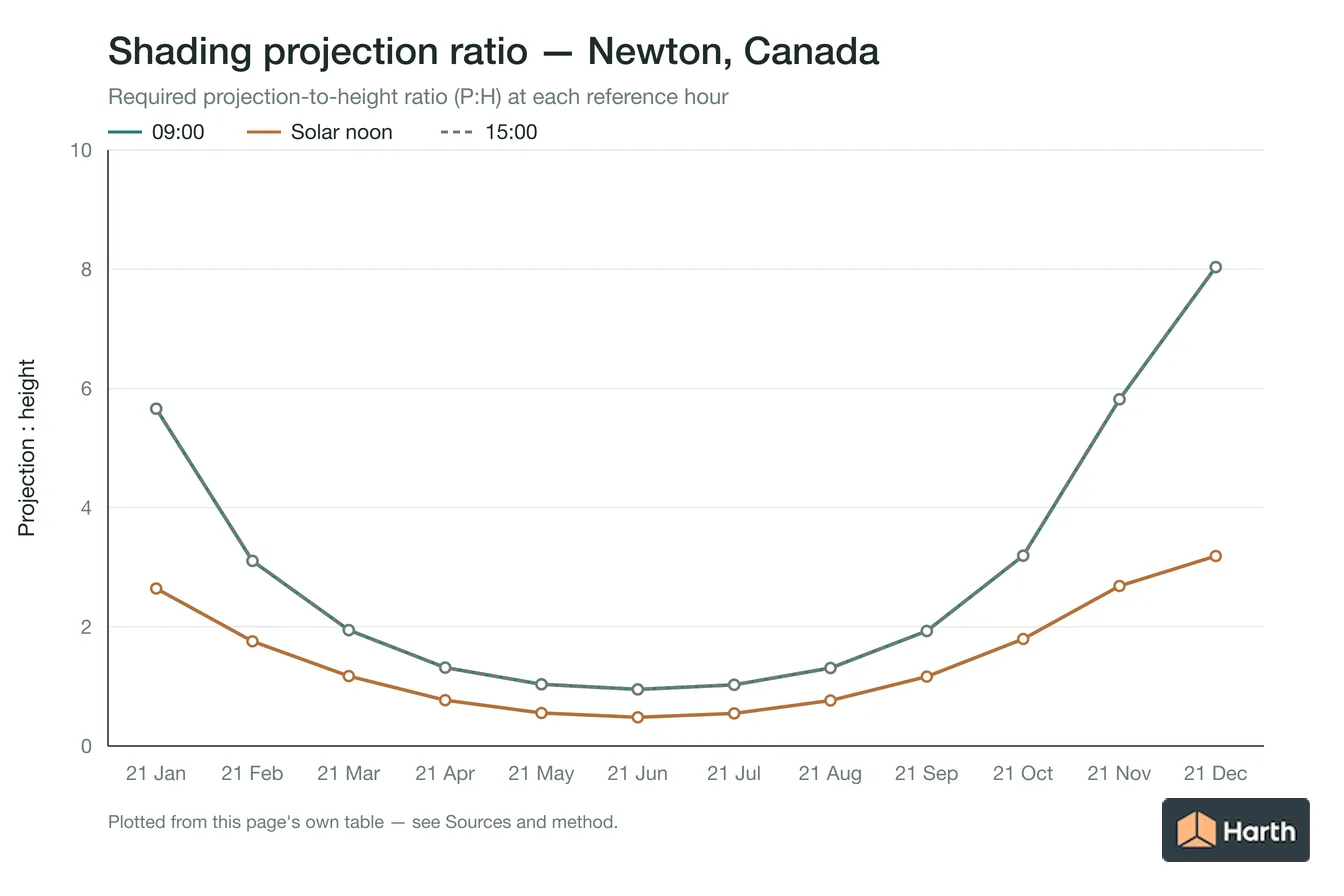 Projection-to-height shading ratio by month for Newton, Canada
