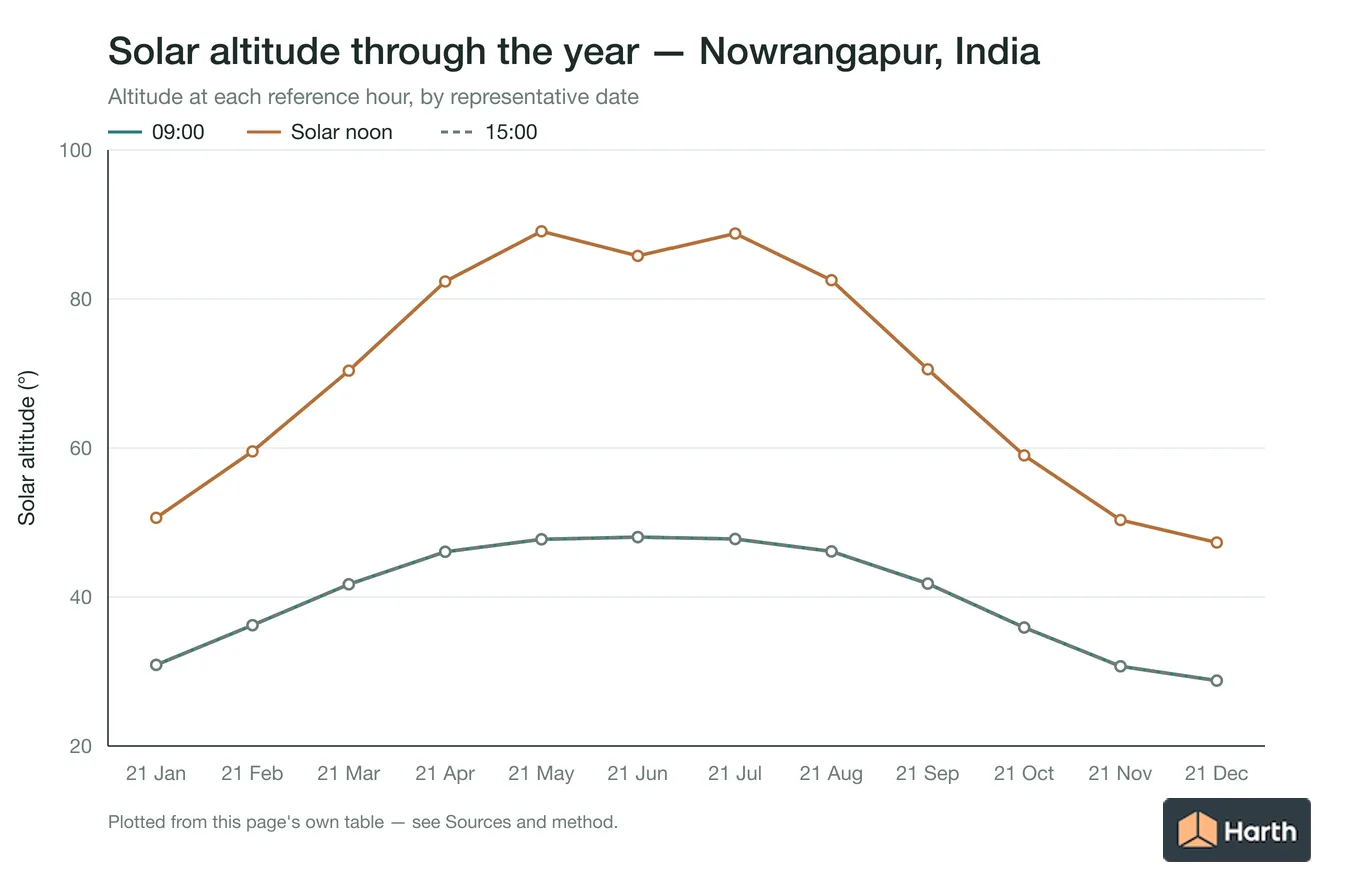 Solar altitude by month for Nowrangapur, India at each reference hour