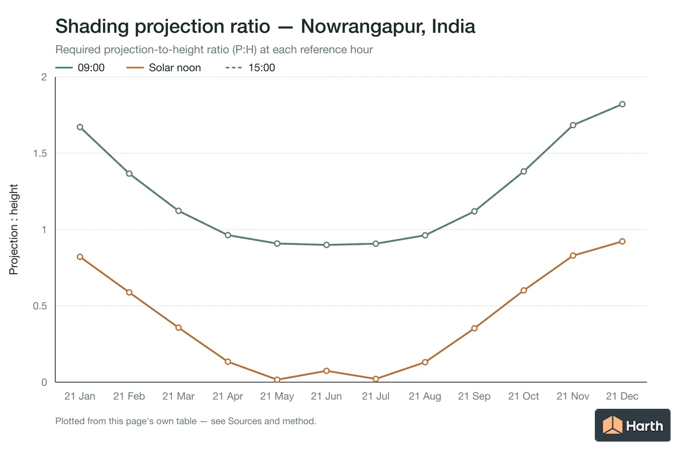 Projection-to-height shading ratio by month for Nowrangapur, India