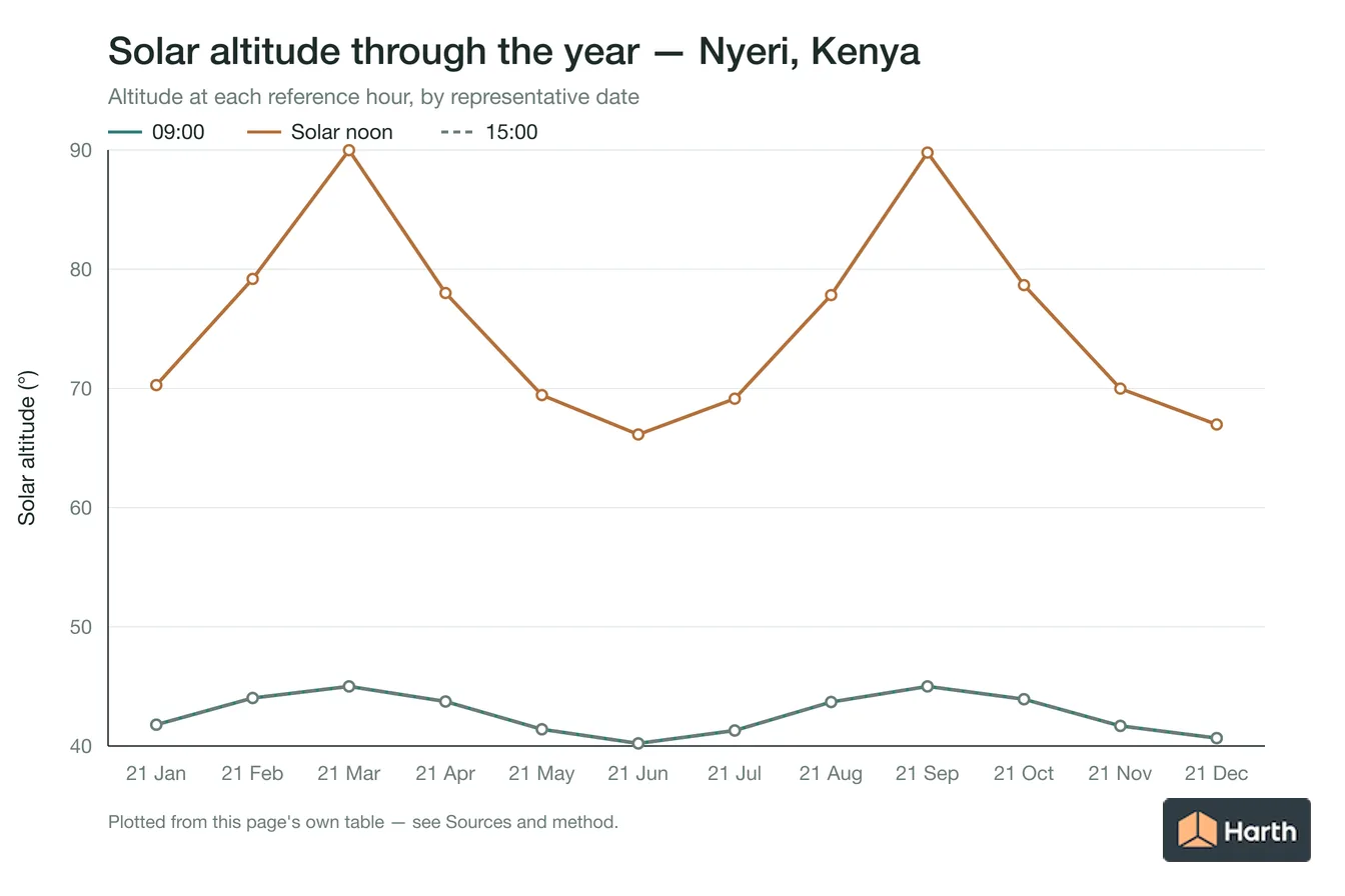 Solar altitude by month for Nyeri, Kenya at each reference hour