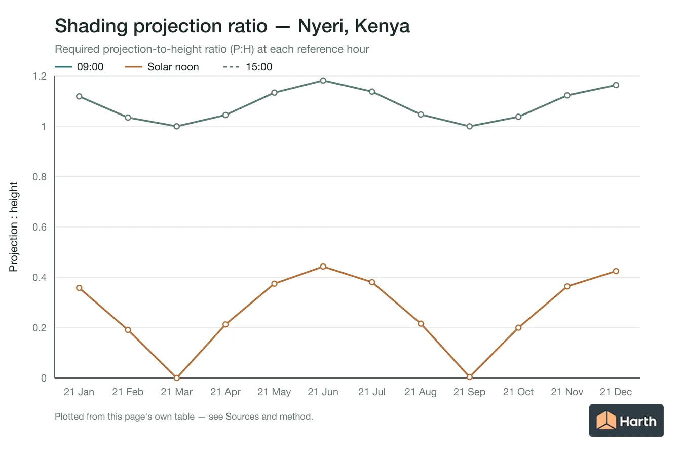 Projection-to-height shading ratio by month for Nyeri, Kenya