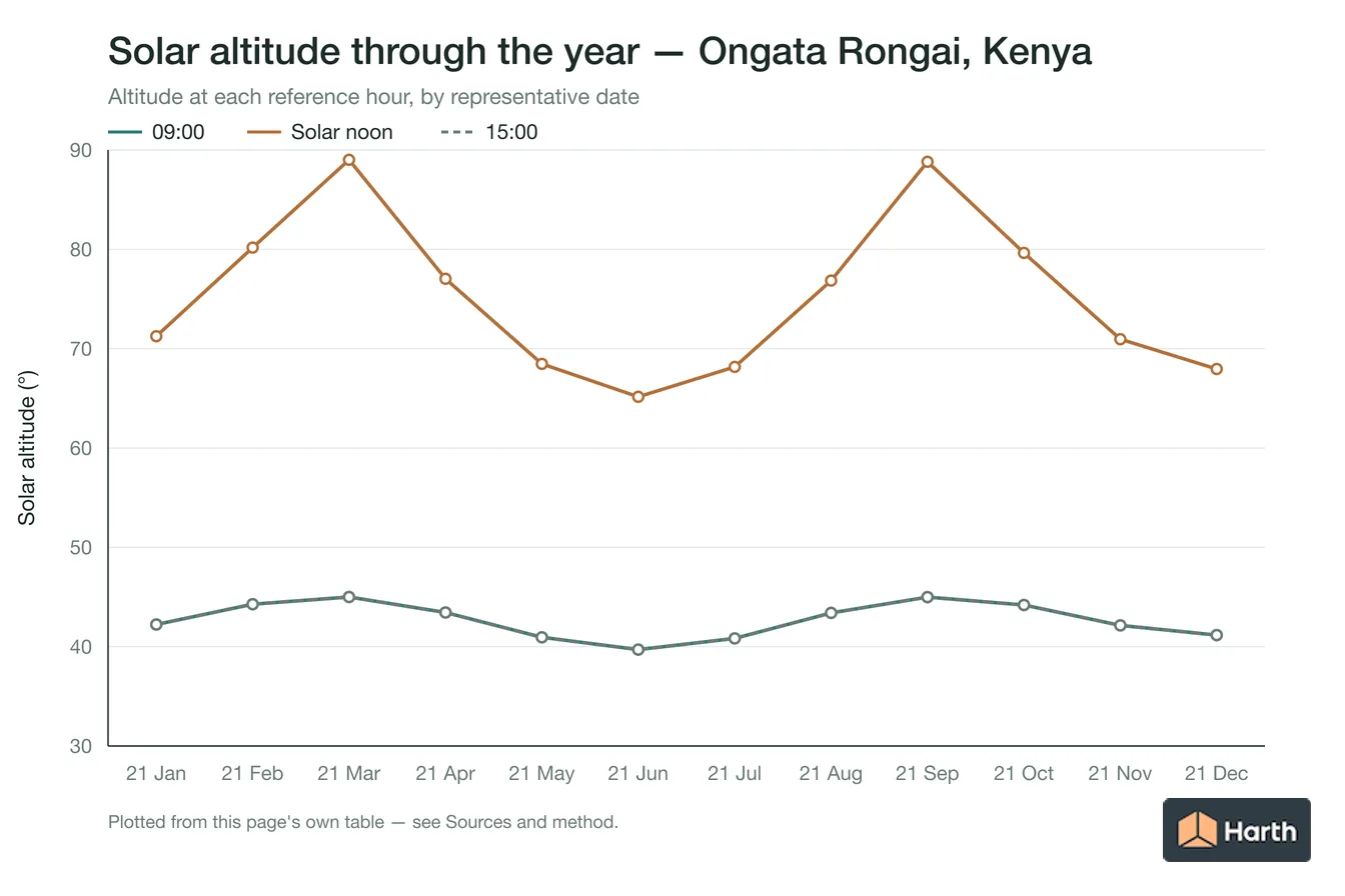 Solar altitude by month for Ongata Rongai, Kenya at each reference hour