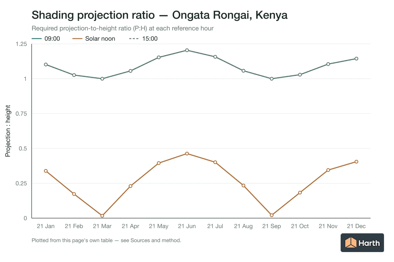 Projection-to-height shading ratio by month for Ongata Rongai, Kenya